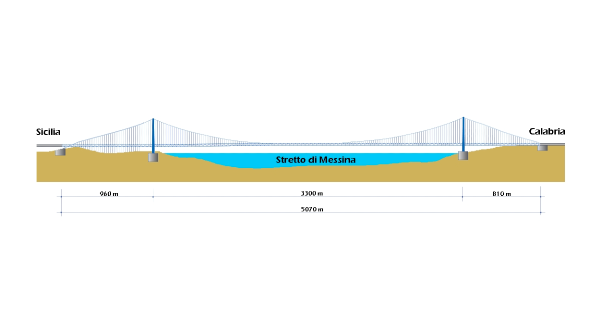 Lo stretto di Messina, la storia infinita
